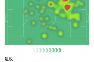 萊奧全場數(shù)據(jù)：4射兩正1次中框打進(jìn)1球，兩次關(guān)鍵傳球，獲評7.8分