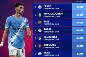 2025年身價跌幅榜：福登-6000萬歐居首，維尼修斯-5000萬歐次席