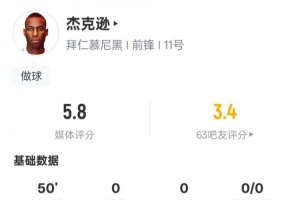 杰克遜本場(chǎng)比賽數(shù)據(jù)：10次丟失球權(quán)0射門+1關(guān)鍵傳球，評(píng)分5.8