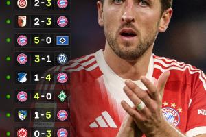 創(chuàng)造歷史！拜仁豪取開季13連勝，追平92米蘭并列五大聯(lián)賽歷史第一