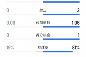 第一vs倒一，拜仁0-0十人門興半場(chǎng)數(shù)據(jù)：射門8-0，射正2-0