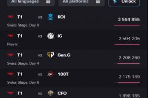 S15世界賽海外收視率情況更新：T1vsMKOI超越入圍賽成收視第一名
