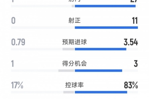 拜仁3-0門興全場(chǎng)數(shù)據(jù)：射門27-1，射正11-0，拜仁控球率超8成