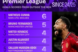 上賽季至今英超禁區(qū)外進(jìn)球榜：庫(kù)尼亞壓B費(fèi)居首，帕爾默在列