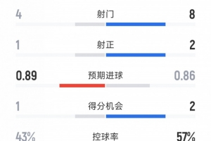 那不勒斯1-0國米半場數(shù)據(jù)：射門4-8，射正1-2，得分機會1-2