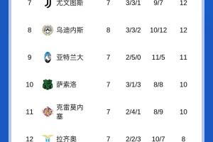 意甲積分榜：那不勒斯重返榜首！米蘭第2國(guó)米連勝終結(jié)排名第4