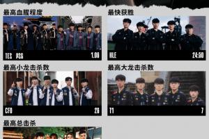 S15瑞士輪最數(shù)據(jù)：TES、PSG取得最高血腥程度 T1拿下最高大龍擊殺數(shù)
