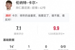 17歲卡爾本場替補(bǔ)數(shù)據(jù)：3射2正進(jìn)1球+1失良機(jī) 獲評7.1分