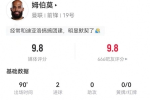 姆伯莫本場(chǎng)3射3正進(jìn)2球+1失良機(jī) 5過(guò)人4成功 9對(duì)抗6成功 獲9.8分