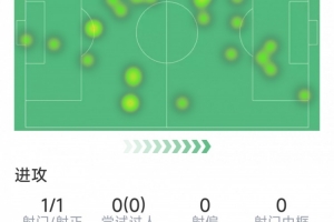 麥克托米奈本場(chǎng)數(shù)據(jù)：1粒進(jìn)球，2次解圍，5次對(duì)抗3成功