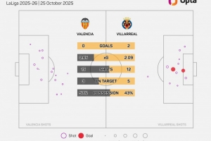 比利亞雷亞爾西甲對陣瓦倫西亞取勝22場，多于對陣其他球隊