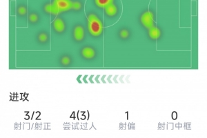 維爾貝克戰(zhàn)舊主數(shù)據(jù)：1粒進(jìn)球，3射2正，2次關(guān)鍵傳球，3次過人