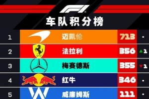 F1車隊(duì)積分榜：法拉利1分優(yōu)勢(shì)重回第二，三隊(duì)爭(zhēng)二保持10分差距