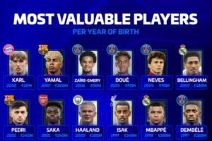 德轉(zhuǎn)列各年齡段身價最高球員：梅羅上榜，哈蘭德、姆巴佩在列