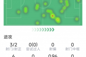 貝林厄姆半場(chǎng)數(shù)據(jù)：1進(jìn)球1助攻，3射2正，1次關(guān)鍵傳球，評(píng)分7.5分