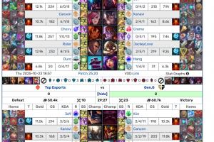 都?jí)騎ES輸一場(chǎng)GEN！GEN第二局59分鐘擊敗HLE TES面對(duì)GEN兩局54分鐘