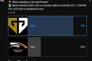 LoL官方發(fā)布淘汰賽預測投票：認為GEN獲勝的占比78%