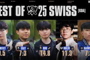 S15瑞士輪KDA最高：PerfecT、Cuzz、Bdd、Ruler、Kaiwing