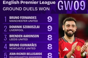 拼了！英超第9輪地面對抗成功榜：B費和索博斯洛伊9次并列居首