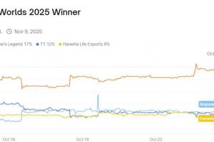 Polymarket預測2025全球總決賽冠軍：GEN 52%、AL 16.9%、T1 12%、TES 4%