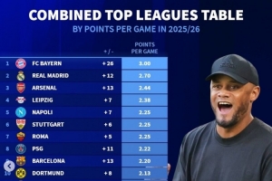 巴薩掉隊！德轉(zhuǎn)更新本賽季五大聯(lián)賽場均拿分榜：仁皇槍分列前三