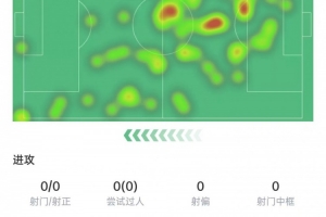 莫德里奇數(shù)據(jù)：射門+關(guān)鍵傳球掛零，被過3次全場最多、評分6.8