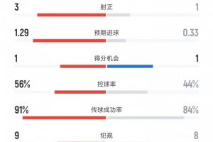 米蘭vs亞特蘭大數(shù)據(jù)：射門6比17、射正1比3、控球率44%比56%