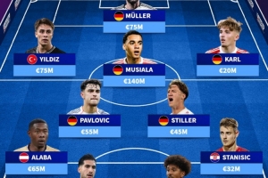 德轉(zhuǎn)列拜仁青訓(xùn)現(xiàn)役球員陣容：穆勒、穆西亞拉、伊爾迪茲在列