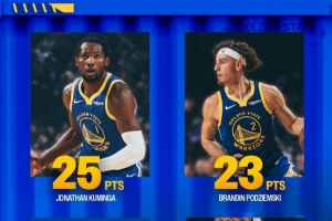 四面開(kāi)花！勇士曬庫(kù)明加&波杰&巴特勒&穆迪四人同場(chǎng)20+得分海報(bào)！