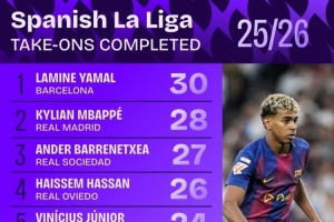 本賽季西甲成功過人榜：亞馬爾30次居首，姆巴佩28次第二