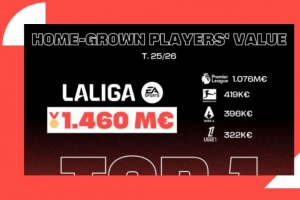 西甲青訓價值達14.6億歐歐洲最高，特巴斯是中國聯(lián)賽首位國際顧問