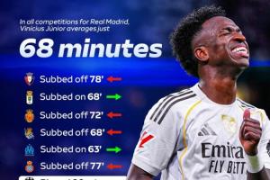 7次被換下！天空：維尼修斯至今僅3次打滿全場，場均出場68分鐘