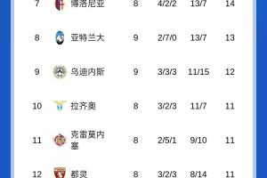 意甲積分榜：那不勒斯羅馬同分前2，國米米蘭同分分列三四