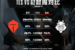 TESvsG2數(shù)據(jù)前瞻：交手記錄TES兩勝；TES大龍和一血率高于G2