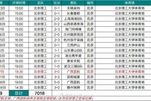 2025中乙聯(lián)賽北京理工隊(duì)現(xiàn)場觀眾場均439人