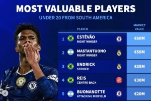 南美U20身價榜：埃斯特旺6千萬，恩德里克、羅克、埃切維里在列