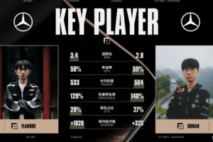 Flandre與Doran數(shù)據(jù)：Flandre經(jīng)濟差領(lǐng)先，Doran傷轉(zhuǎn)領(lǐng)先