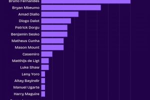 曼聯(lián)隊內(nèi)英超創(chuàng)造機會榜：B費24次、姆伯莫16次、阿瑪?shù)?0次