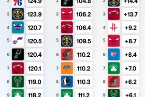 球隊(duì)進(jìn)攻&防守效率及凈效率排名！火箭進(jìn)攻效率第1 馬刺凈效率第1