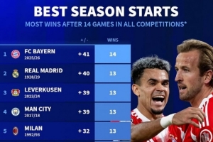 德轉(zhuǎn)列五大聯(lián)賽球隊(duì)開(kāi)局14場(chǎng)：拜仁全勝，皇馬曼城米蘭等隊(duì)均13勝