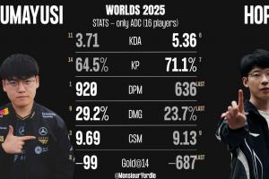 S15瑞士輪Gumayusi、Hope數(shù)據(jù)對(duì)比：Gumayusi多項(xiàng)數(shù)據(jù)領(lǐng)先