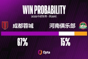 蓉城八月以來10粒失球均是運(yùn)動(dòng)戰(zhàn)，是球隊(duì)中超連續(xù)運(yùn)動(dòng)戰(zhàn)失球紀(jì)錄