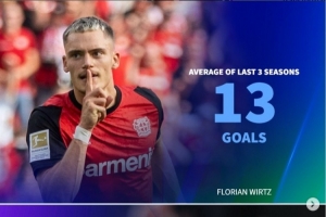 本賽季0球！前3年平均進球：維爾茨13球、奧蓬達21球、莫拉塔16球