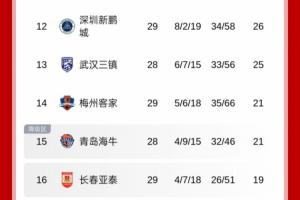 中超保級(jí)形勢(shì)：海牛贏球亞泰即降級(jí)，若不勝則亞泰有極端保級(jí)情況