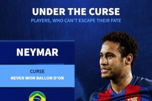 德轉(zhuǎn)盤點“受詛咒”球員：內(nèi)馬爾無緣金球獎、姆巴佩未問鼎歐冠