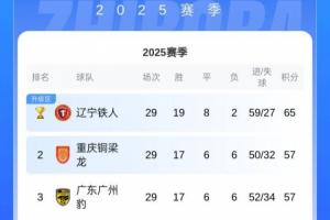 重慶末輪贏球就沖超！銅梁龍與廣州豹同積57分，因戰(zhàn)績占優(yōu)列前