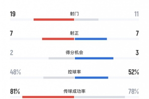 長(zhǎng)春亞泰0-4北京國(guó)安全場(chǎng)數(shù)據(jù)：射門19-11、射正7-7、得分機(jī)會(huì)2-3