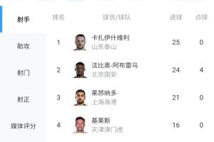 剩最后1輪！瓦科25球0點(diǎn)領(lǐng)跑中超射手榜，法比奧24球，王鈺棟上榜