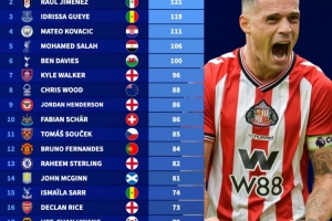 英超各隊為國征戰(zhàn)次數(shù)最多球員：扎卡141場居首，薩拉赫106場第5