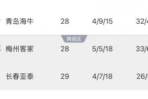 保級(jí)形勢(shì)：亞泰基本降級(jí)！如果海牛明天贏球，亞泰提前一輪降級(jí)